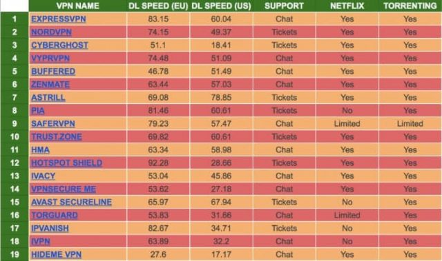 Vpn Service Comparison Chart