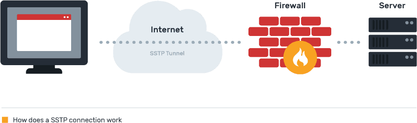 Secure socket tunneling protocol что это