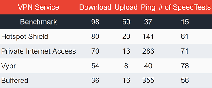 Asia VPN Speeds Table