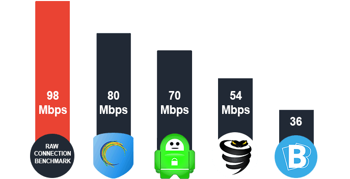 Asia VPN Download Speed
