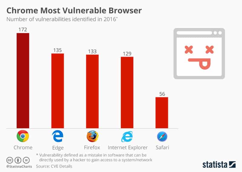 Browser Security