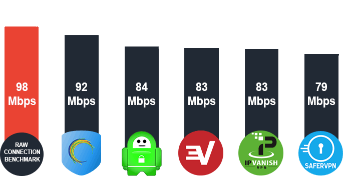 EU VPN Download Speeds