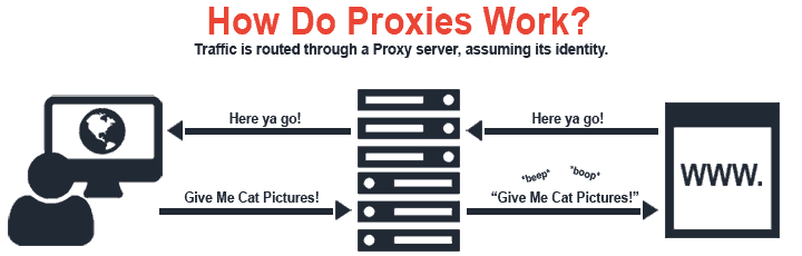 How Do Proxies Work