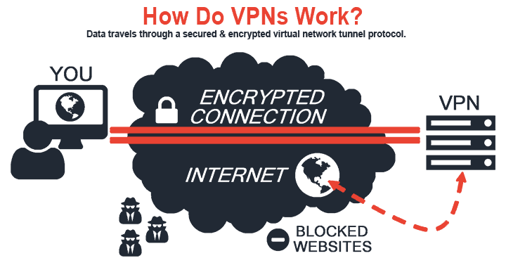 How Do Virtual Private Networks Work