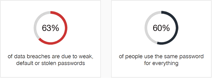 Data Breach Password Statistics