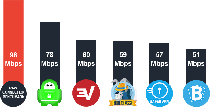USA VPN Download Speeds