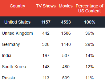 Netflix Availability