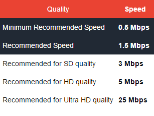 Netflix Speed Requirements