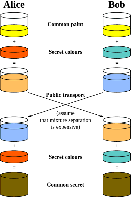 Key Exchange Algorythms