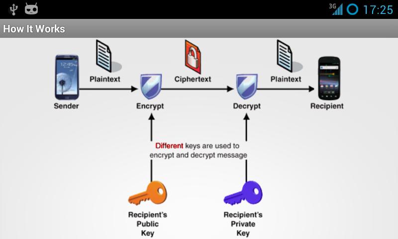 how authentication works