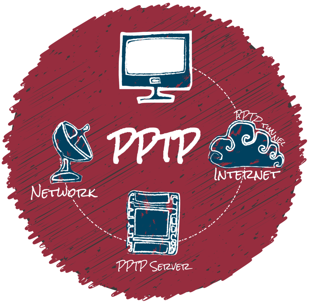 VPN Protocols: PPTP vs L2TP vs SSTP vs IKEV2 vs OPENVPN