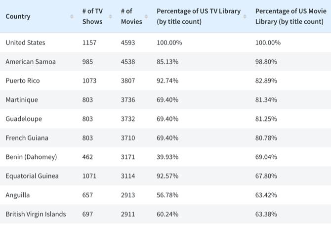 Netflix US Movie Library in different countries