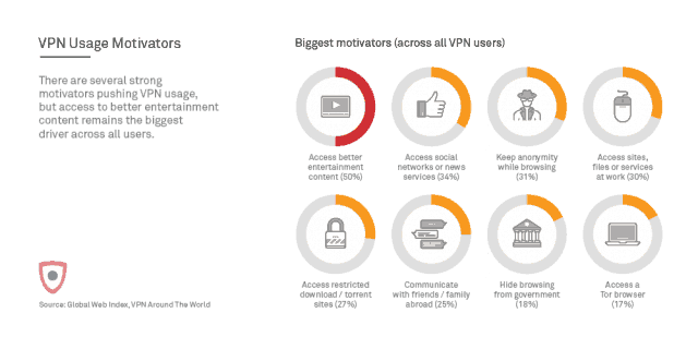 VPN usage motivator