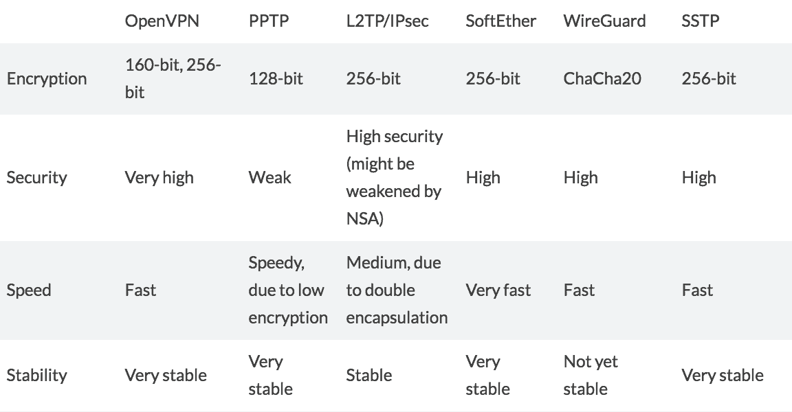 protocols and encryption