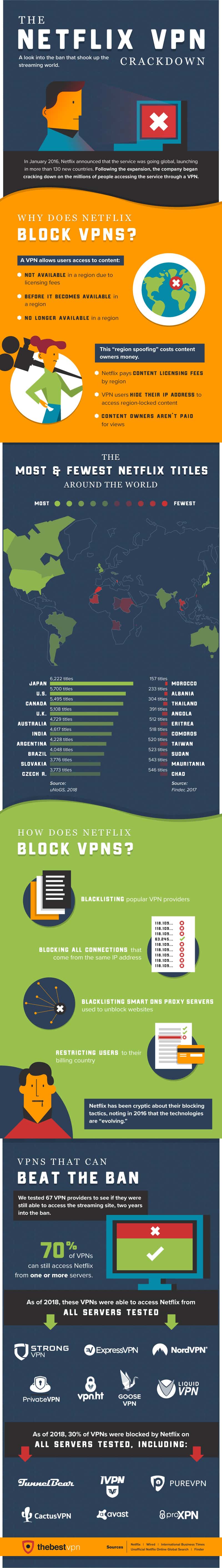 How to get vpn hot sale to work on netflix