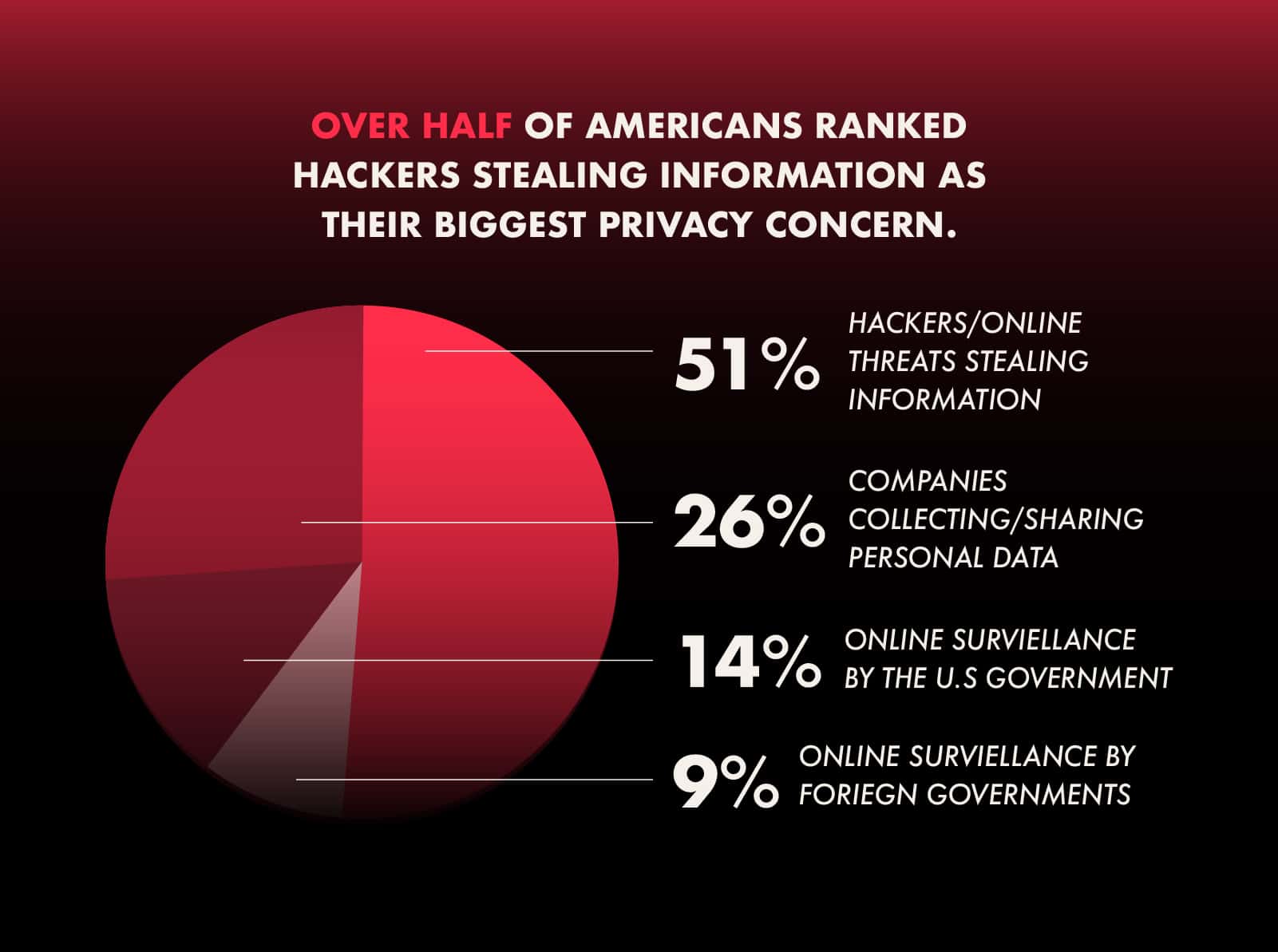 hackers biggest privacy concern 2018