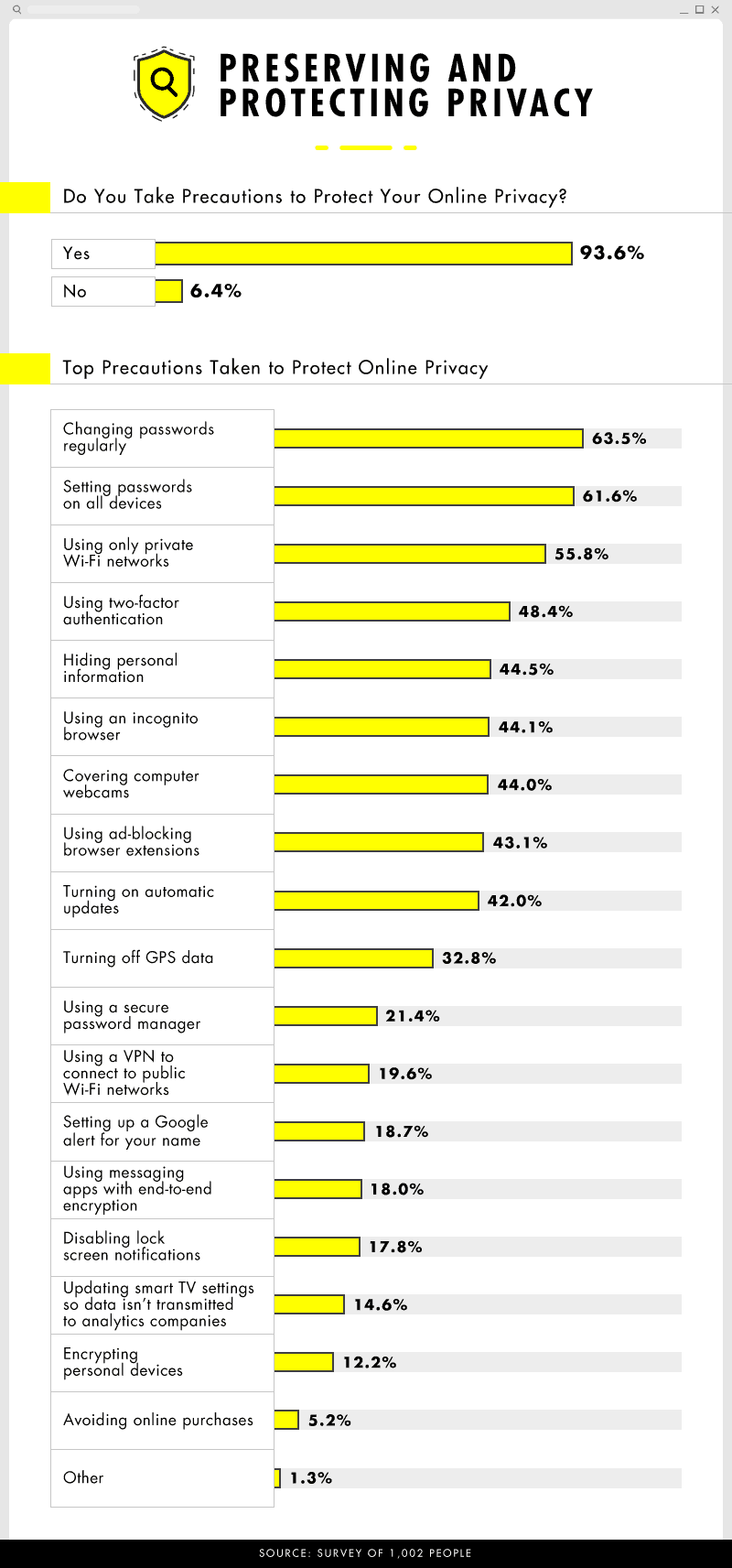 Top Precautions Taken to Protect Online Privacy