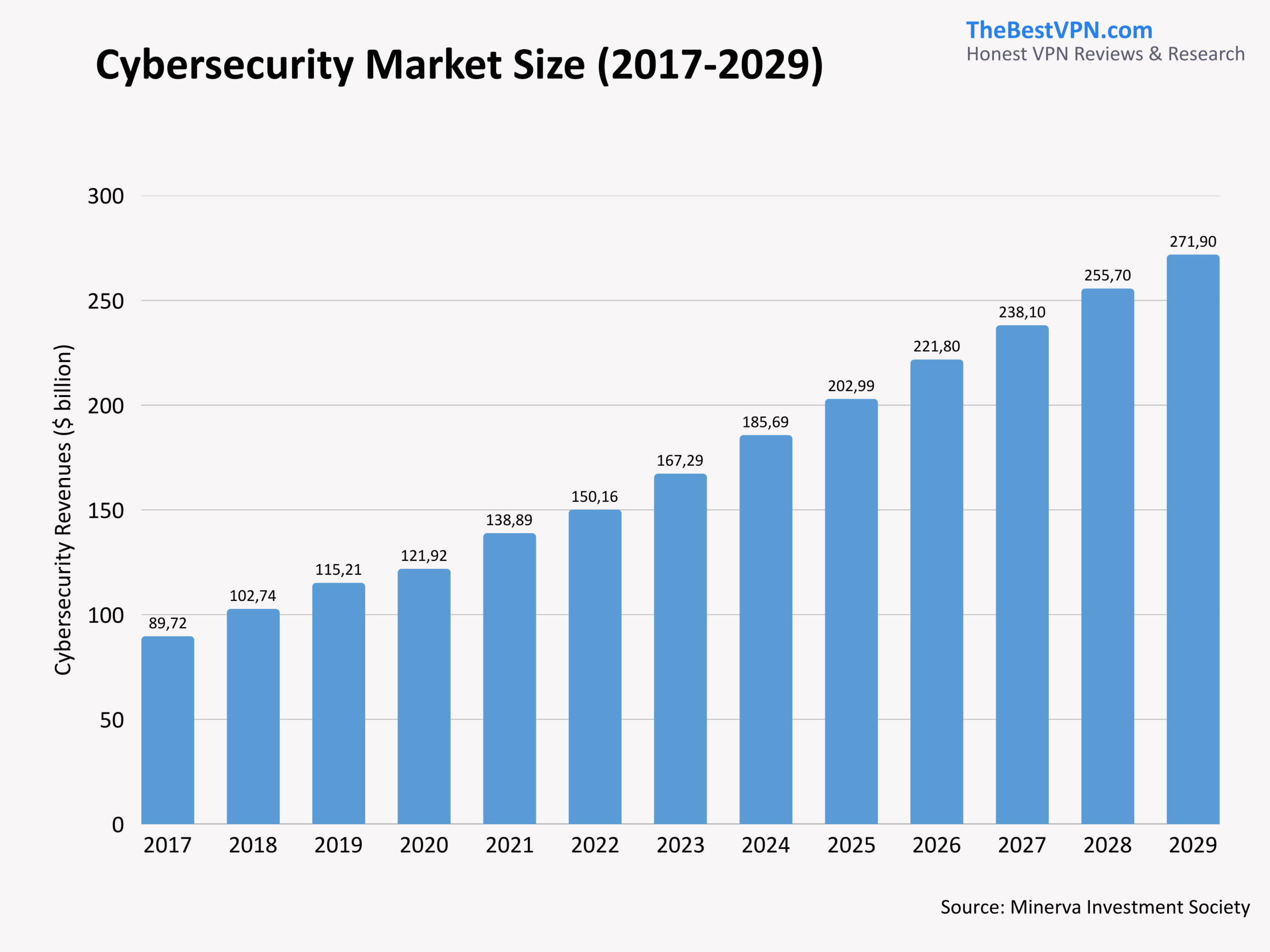 Cybersecurity Market Size: Growth and Outlook (2017-2029)