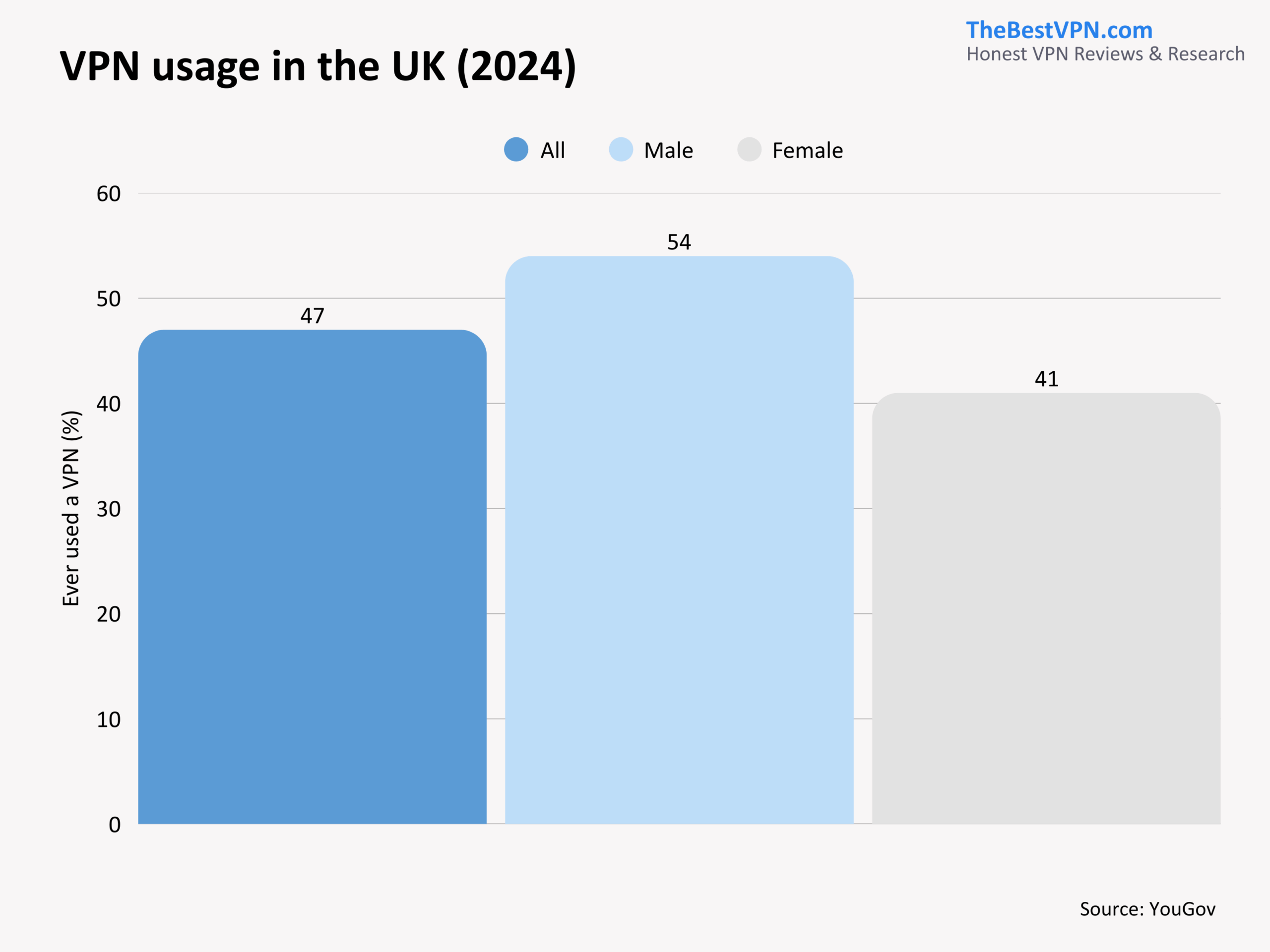 VPN Usage in the UK (2026)