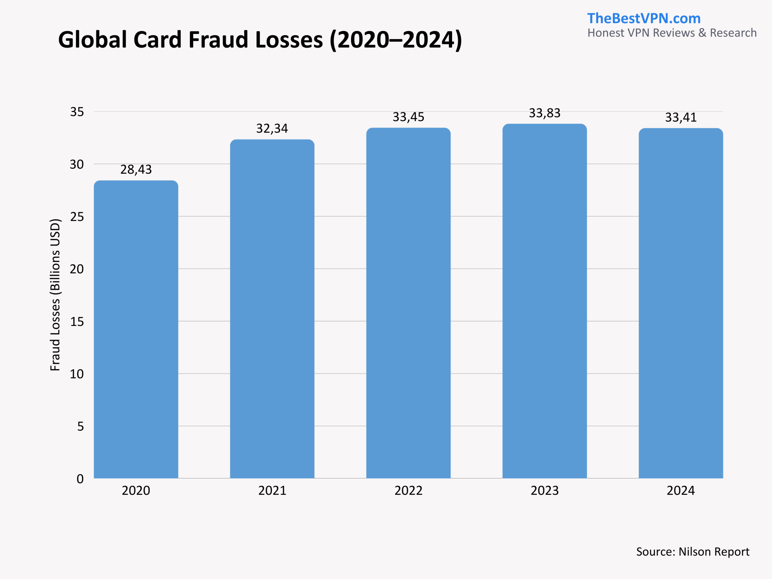 How Much Money Is Lost to Credit Card Fraud Globally? (2026)