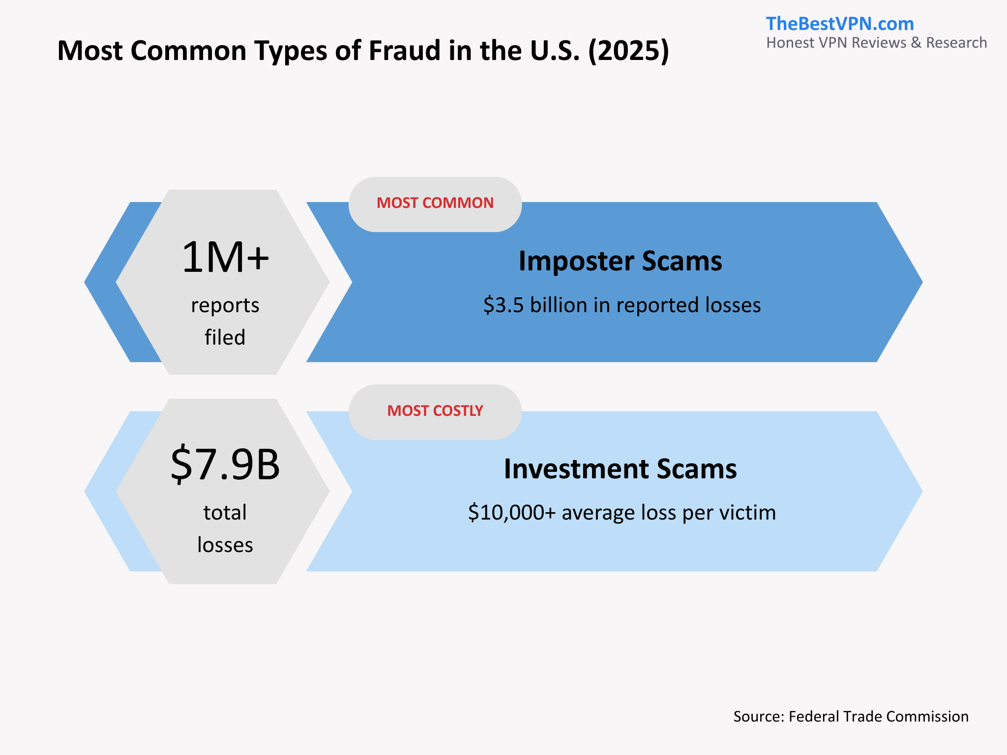 What Is the Most Common Type of Fraud in the US? (2026)