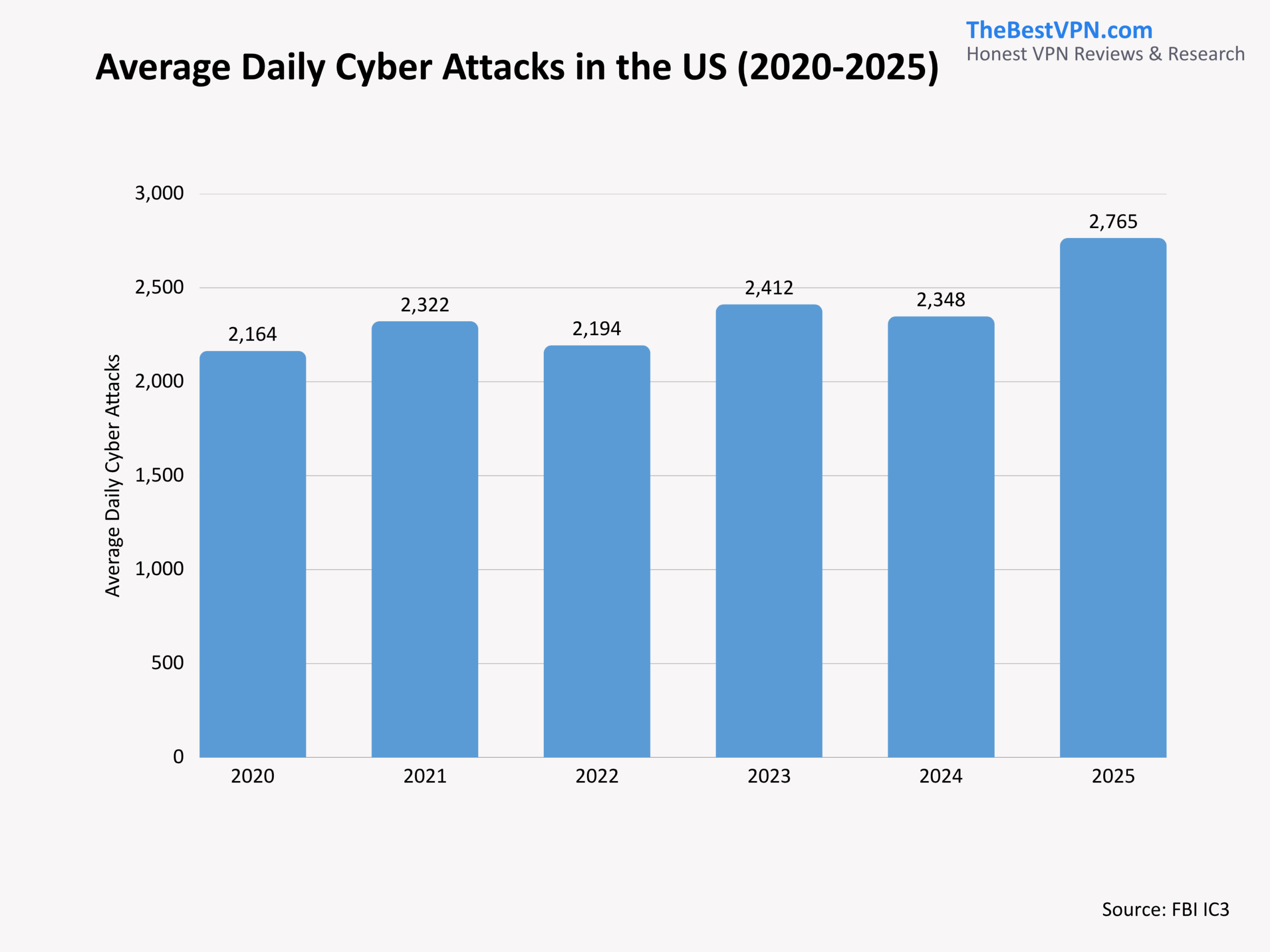 How Many Cyber Attacks Per Day Happen in the US? (2026)
