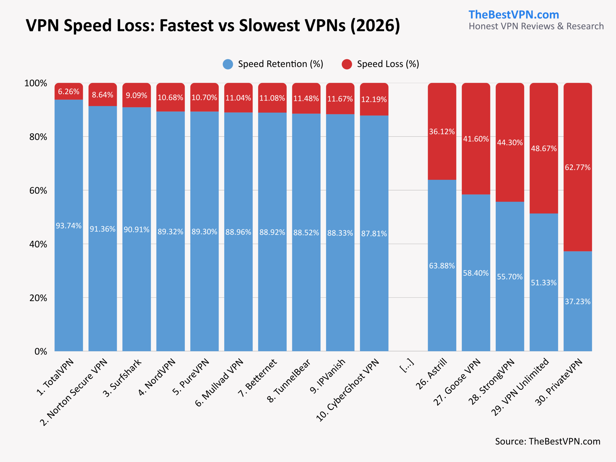 Does A VPN Slow Down Your Internet 30 VPNs Tested 2026 VPN Speed Loss Fastest Vs Slowest VPNs 2026 Scaled 