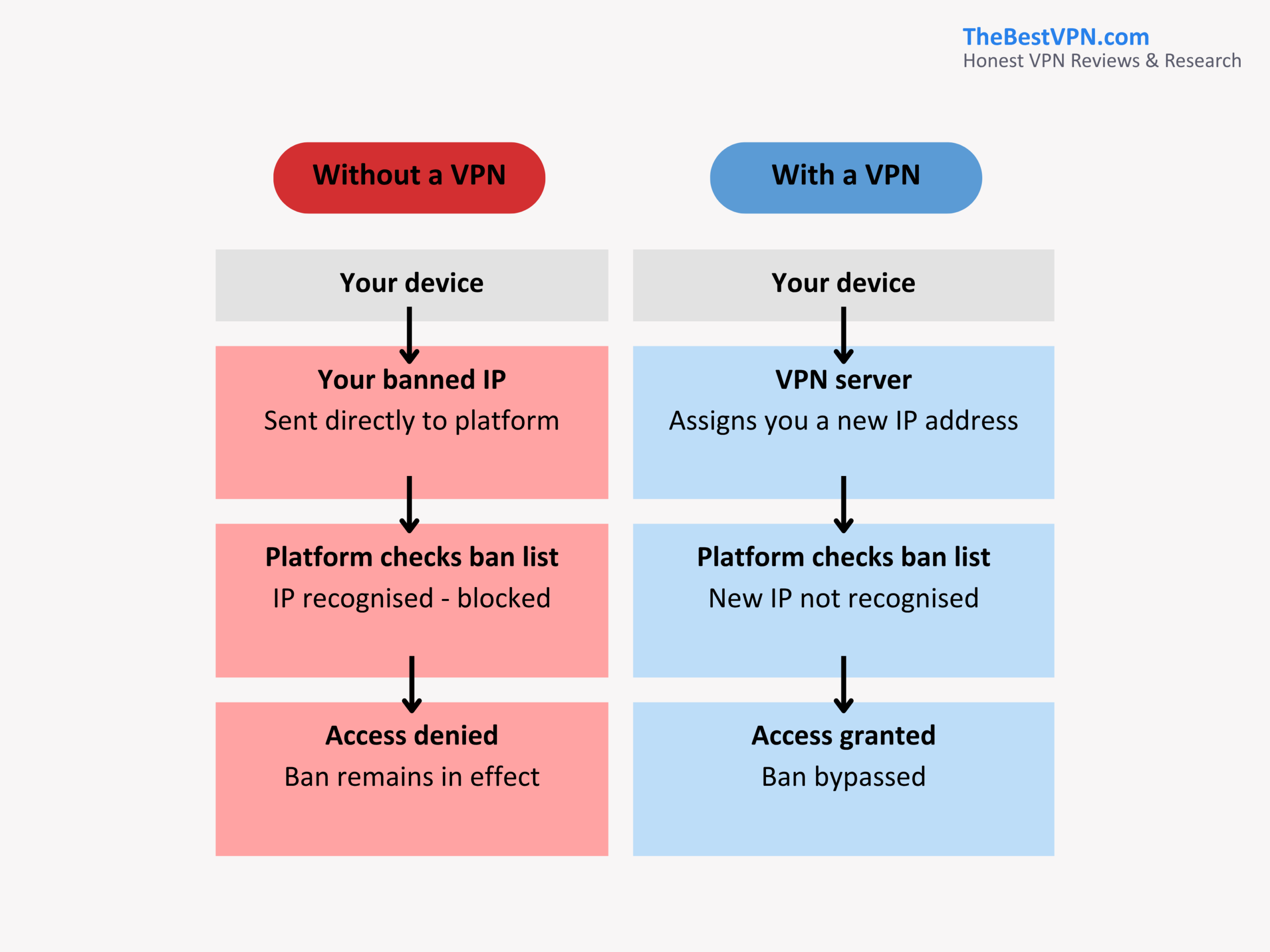 Vpn Ban On Rust Can a VPN Bypass an IP Ban? (2026)