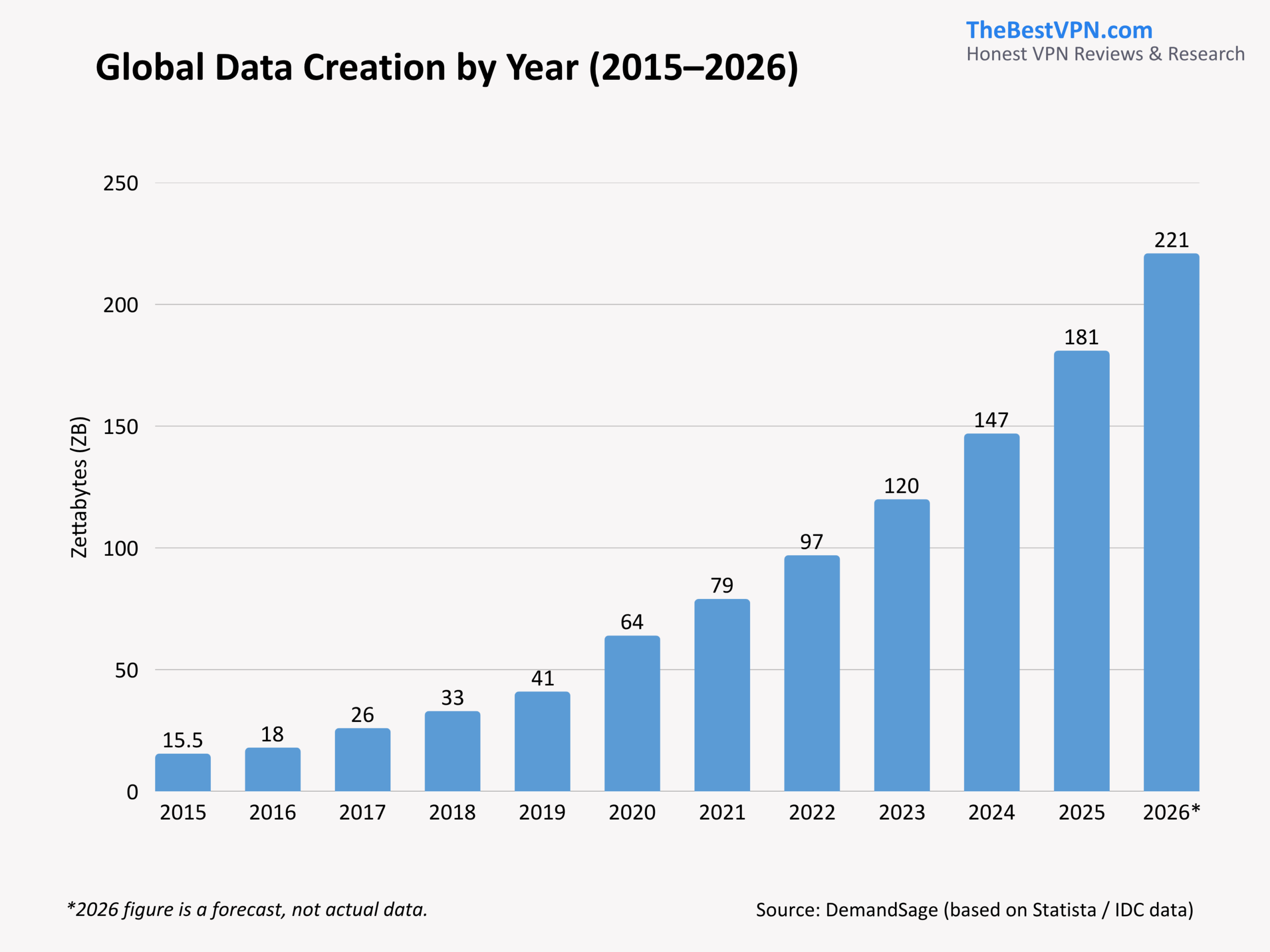Data Sectists How Much Data Exists in the World? (2026)